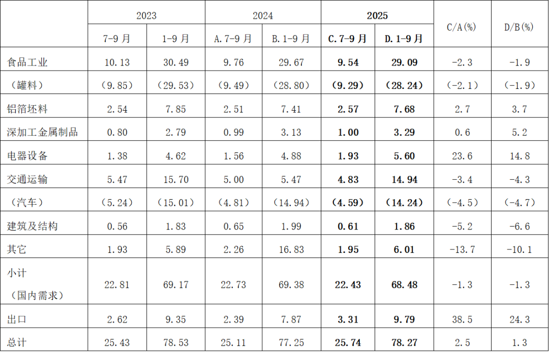 2025年三季度和1-9月份日本铝压延产品发货量统计