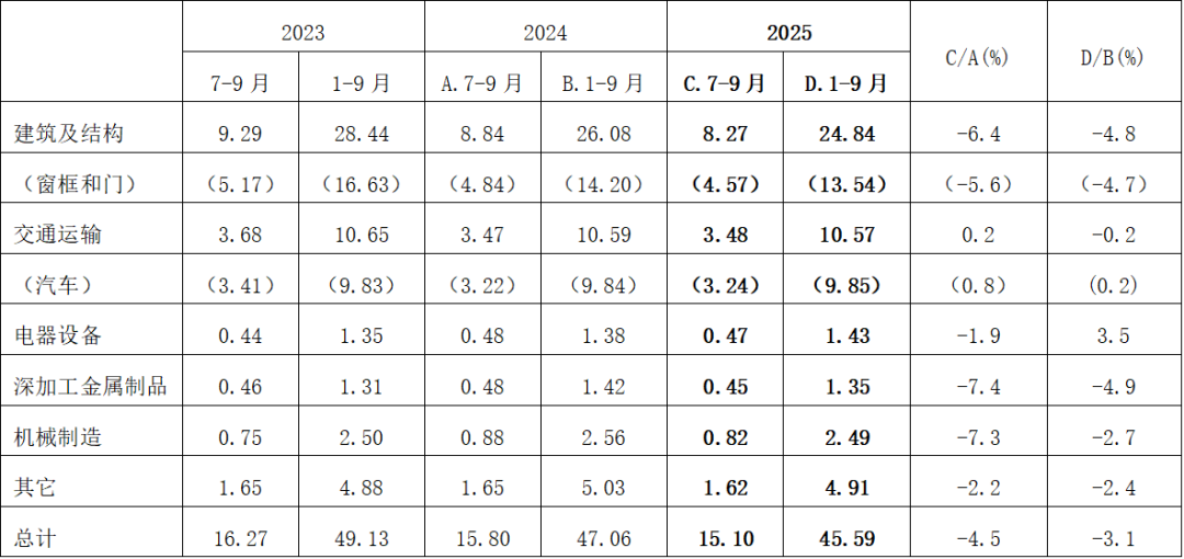 2025年三季度和1-9月份日本铝压延产品发货量统计