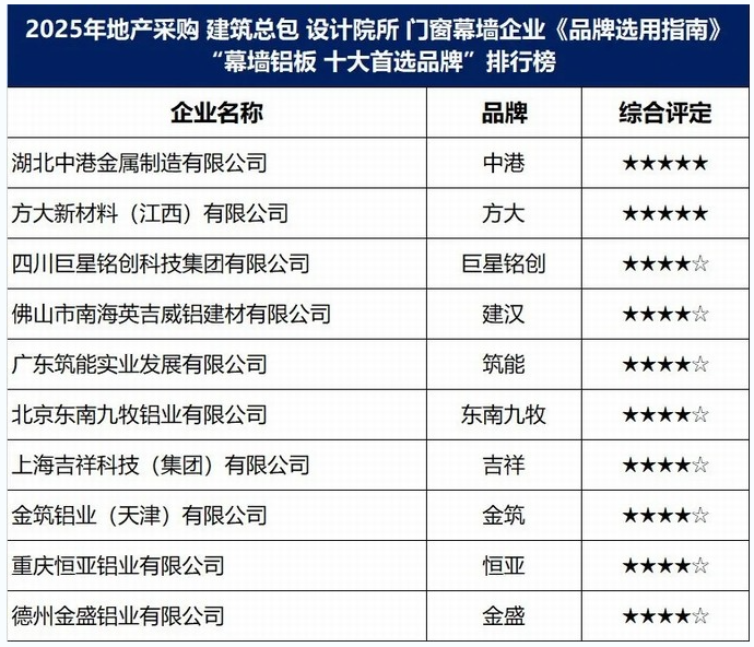 颁奖仪式|见证2025中国建筑市场“幕墙铝板”十大首选品牌 颁奖仪式|见证2025中国建筑市场“幕墙铝板”十大首选品牌