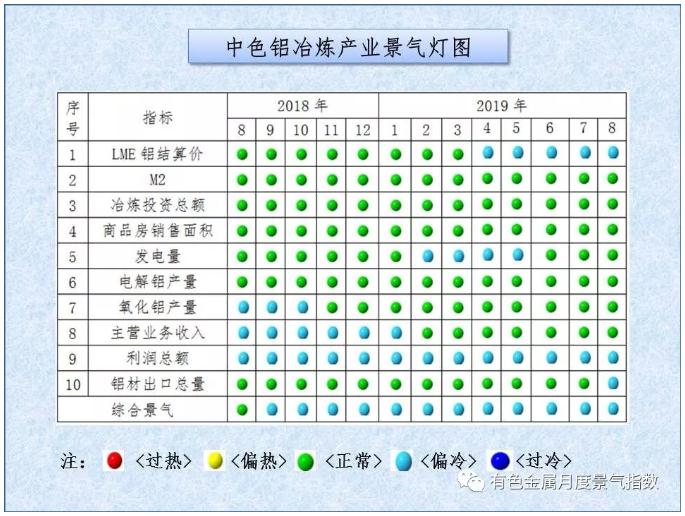 中色铝冶炼产业月度景气指数（2019年8月）