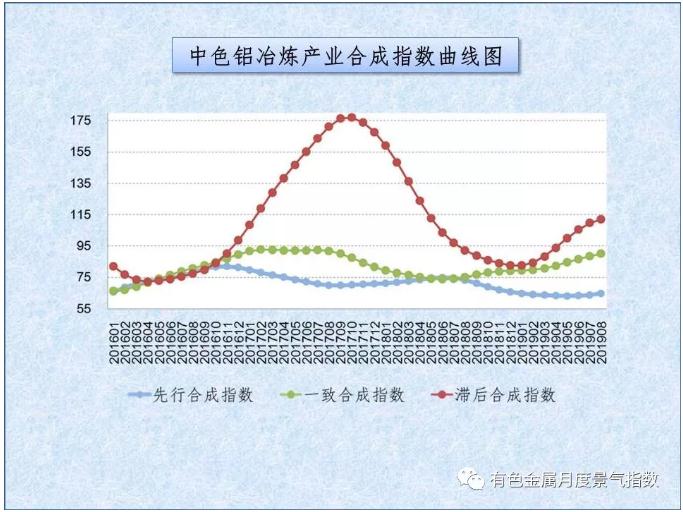 中色铝冶炼产业月度景气指数（2019年8月）