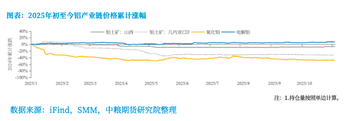 铝:年内维持平稳,中期呈内强外弱、近强远弱 铝:年内维持平稳,中期呈内强外弱、近强远弱