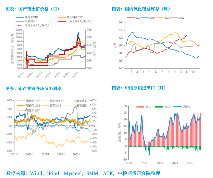 铝:年内维持平稳,中期呈内强外弱、近强远弱 铝:年内维持平稳,中期呈内强外弱、近强远弱