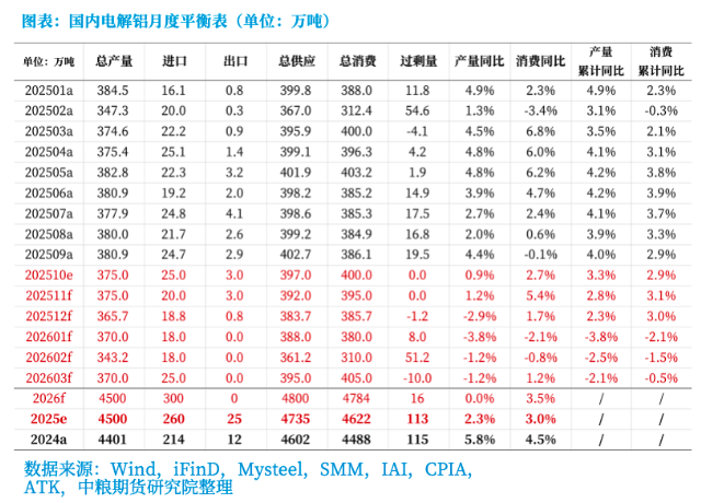 铝:年内维持平稳,中期呈内强外弱、近强远弱 铝:年内维持平稳,中期呈内强外弱、近强远弱