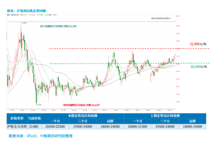 铝:年内维持平稳,中期呈内强外弱、近强远弱 铝:年内维持平稳,中期呈内强外弱、近强远弱