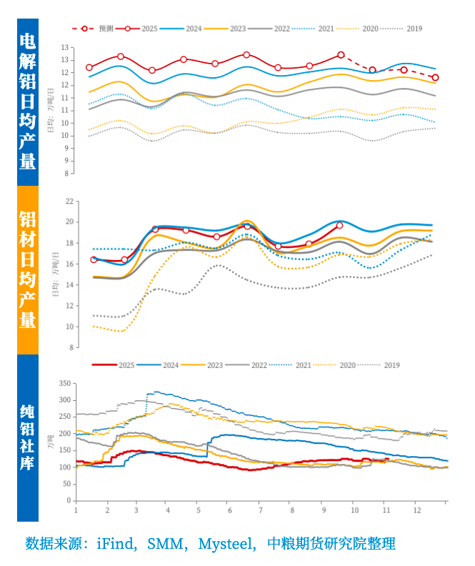 铝:年内维持平稳,中期呈内强外弱、近强远弱 铝:年内维持平稳,中期呈内强外弱、近强远弱