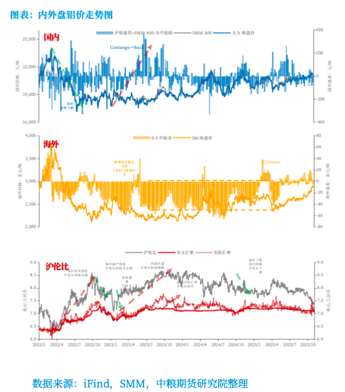 铝:年内维持平稳,中期呈内强外弱、近强远弱 铝:年内维持平稳,中期呈内强外弱、近强远弱