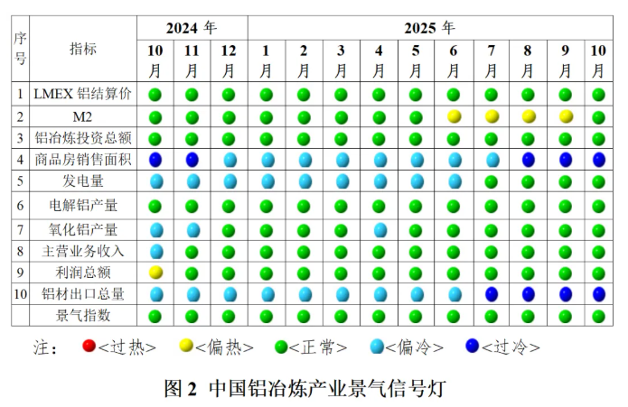 2025年10月中国铝冶炼产业运行态势分析 2025年10月中国铝冶炼产业运行态势分析