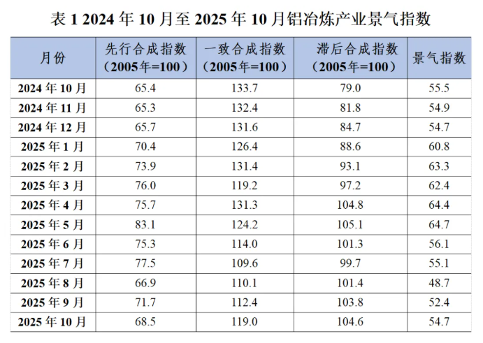 2025年10月中国铝冶炼产业运行态势分析 2025年10月中国铝冶炼产业运行态势分析