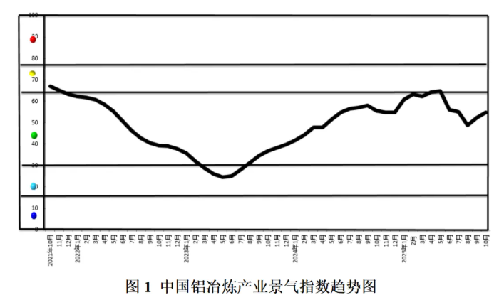 2025年10月中国铝冶炼产业运行态势分析 2025年10月中国铝冶炼产业运行态势分析