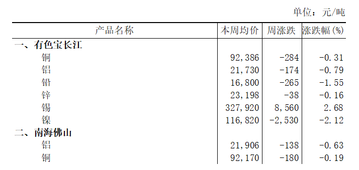 本周（12月15日-12月19日）有色宝长江A00铝下跌0.79%