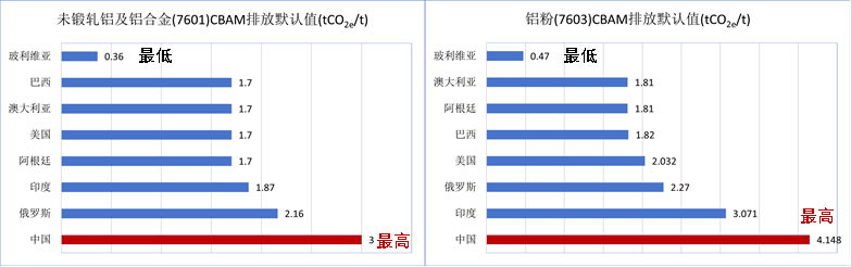 欧盟CBAM规则陆续确定,中国铝产品对欧出口可能面临较高排放成本负担 欧盟CBAM规则陆续确定,中国铝产品对欧出口可能面临较高排放成本负担
