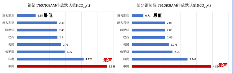 欧盟CBAM规则陆续确定,中国铝产品对欧出口可能面临较高排放成本负担 欧盟CBAM规则陆续确定,中国铝产品对欧出口可能面临较高排放成本负担