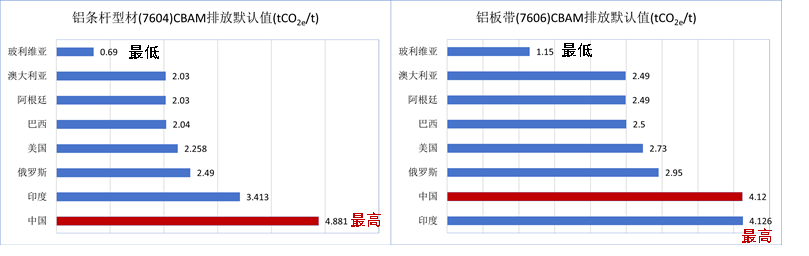 欧盟CBAM规则陆续确定,中国铝产品对欧出口可能面临较高排放成本负担 欧盟CBAM规则陆续确定,中国铝产品对欧出口可能面临较高排放成本负担