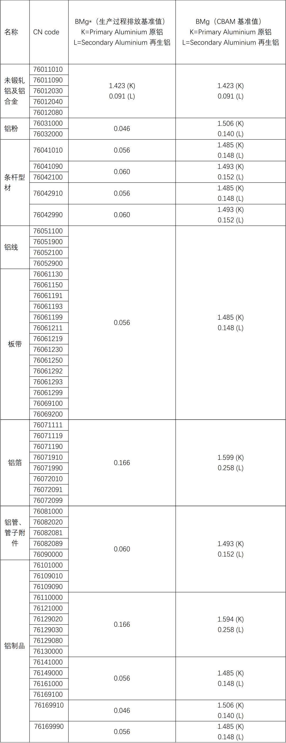 欧盟CBAM规则陆续确定,中国铝产品对欧出口可能面临较高排放成本负担 欧盟CBAM规则陆续确定,中国铝产品对欧出口可能面临较高排放成本负担
