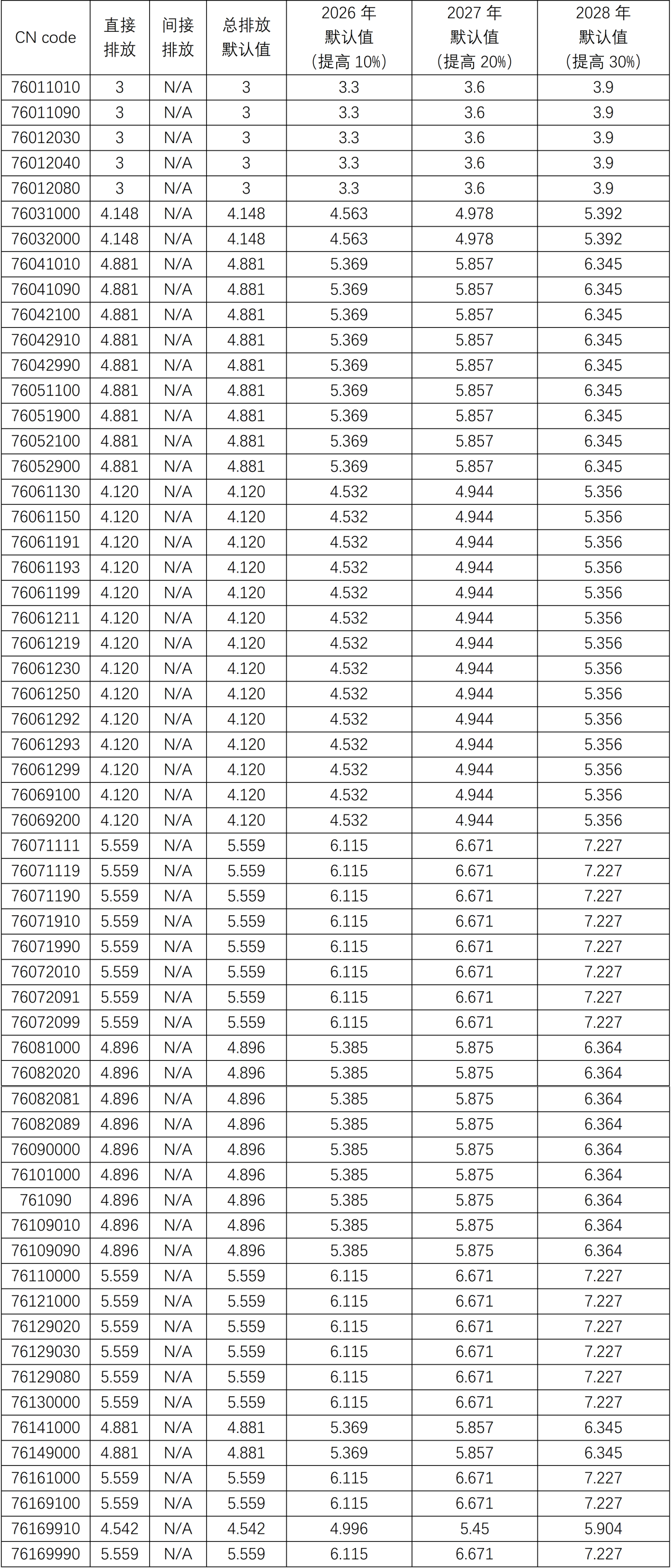 欧盟CBAM规则陆续确定,中国铝产品对欧出口可能面临较高排放成本负担 欧盟CBAM规则陆续确定,中国铝产品对欧出口可能面临较高排放成本负担
