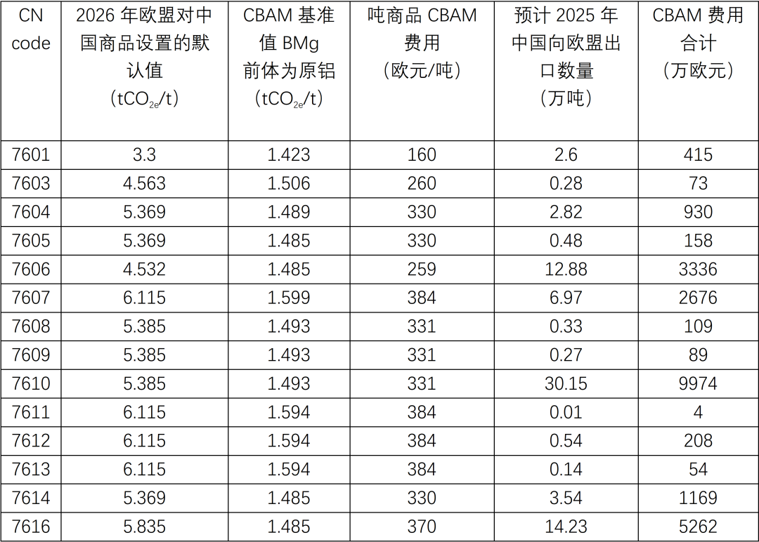 欧盟CBAM规则陆续确定,中国铝产品对欧出口可能面临较高排放成本负担 欧盟CBAM规则陆续确定,中国铝产品对欧出口可能面临较高排放成本负担