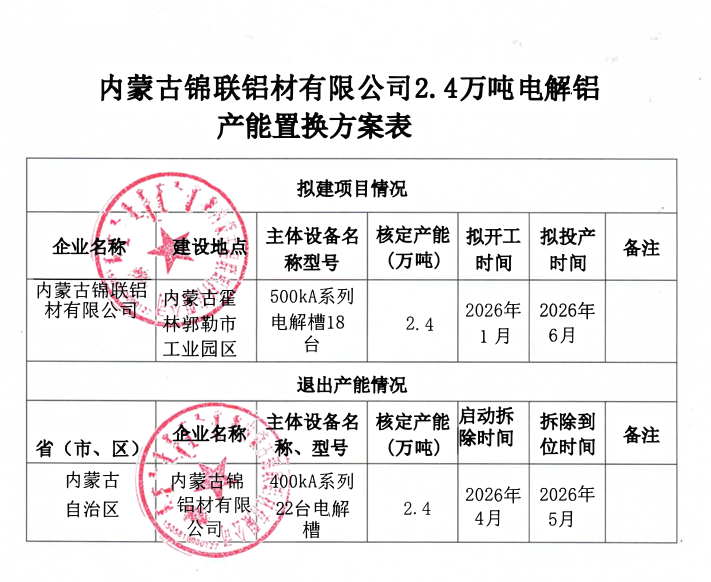 关于内蒙古锦联铝材有限公司2.4万吨电解铝建设项目产能置换方案的公告