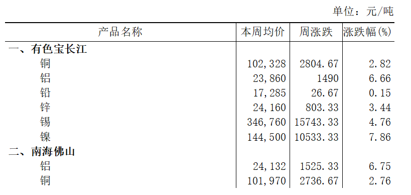 本周（1月5日-1月9日）有色宝长江A00铝上涨6.66%