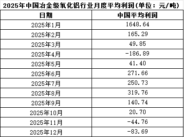 2025年中国氧化铝行业利润如何？