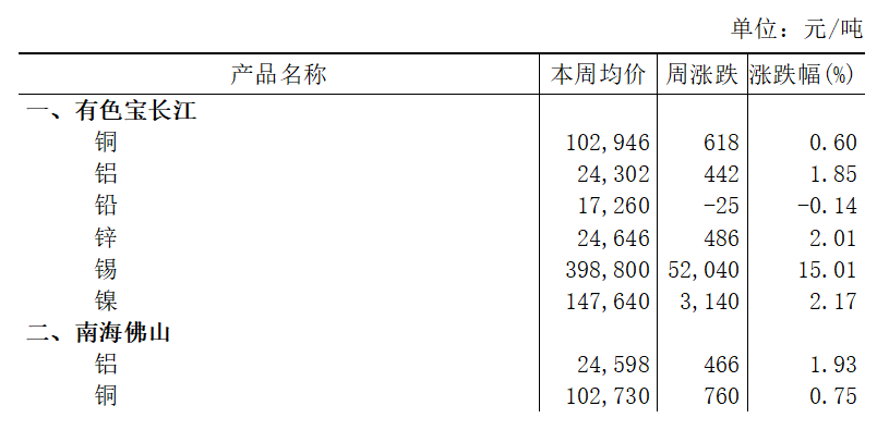 本周（1月12日-1月16日）有色宝长江A00铝上涨1.85%