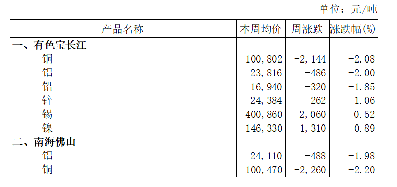 本周（1月19日-1月23日）有色宝长江A00铝下跌2.00%