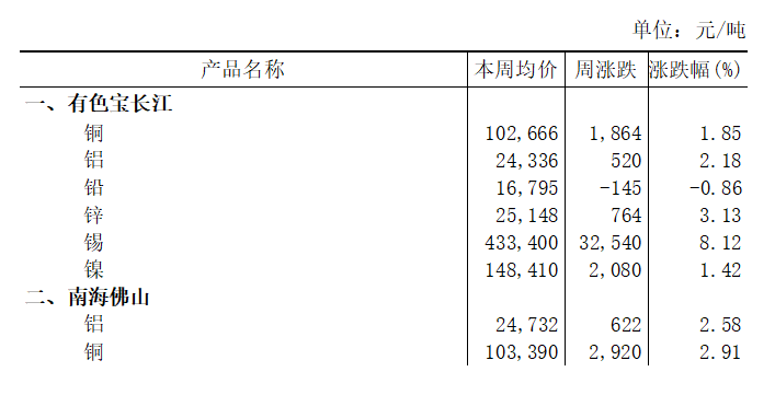 本周（1月26日-1月30日）有色宝长江A00铝上涨2.18%