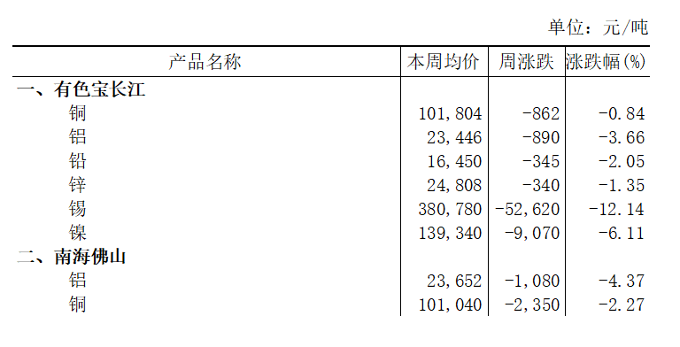 本周（2月2日-2月6日）有色宝长江A00铝下跌3.66%