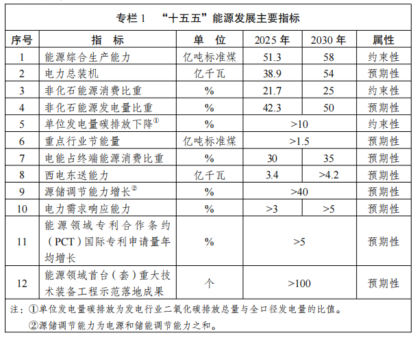 新型能源体系建设“十五五”规划 新型能源体系建设“十五五”规划