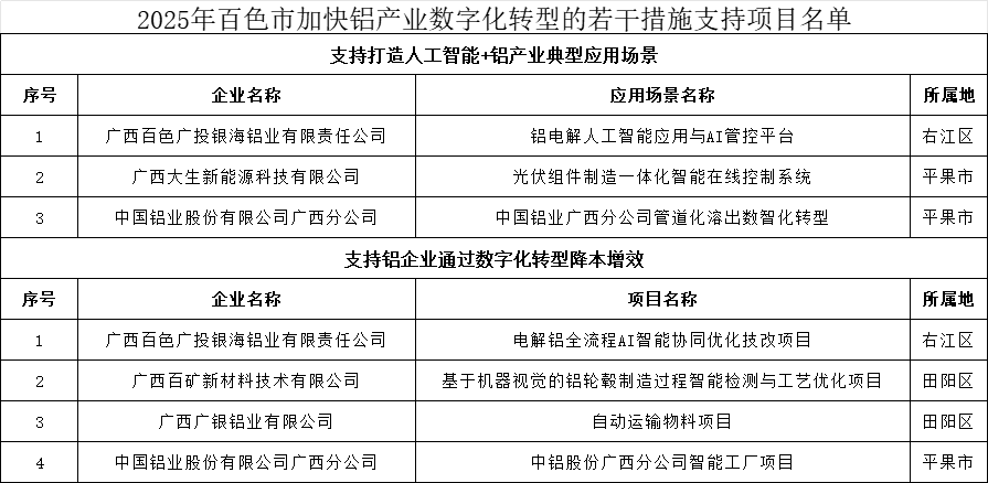 关于2025年百色市加快铝产业数字化转型若干措施拟支持项目名单的公示 关于2025年百色市加快铝产业数字化转型若干措施拟支持项目名单的公示