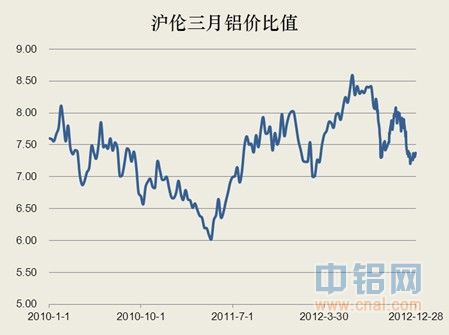 1-3沪伦三月铝价比值.jpg