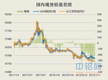 国内现货铝基差图.jpg