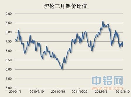 沪伦三月铝价比值.jpg