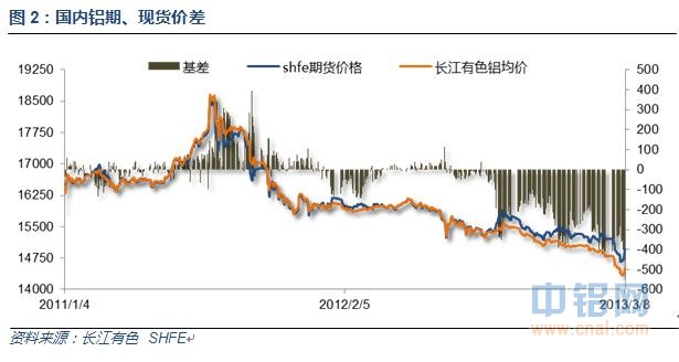 国内铝期、现货价差.jpg
