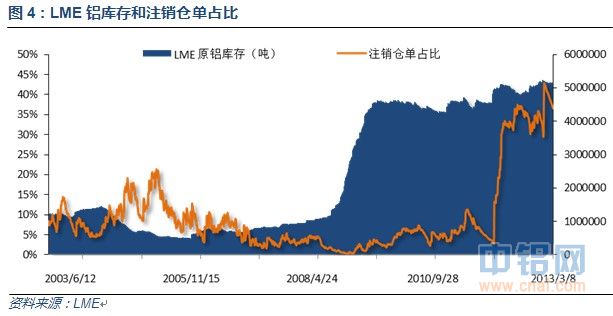 LME铝库存和注销仓单占比.jpg
