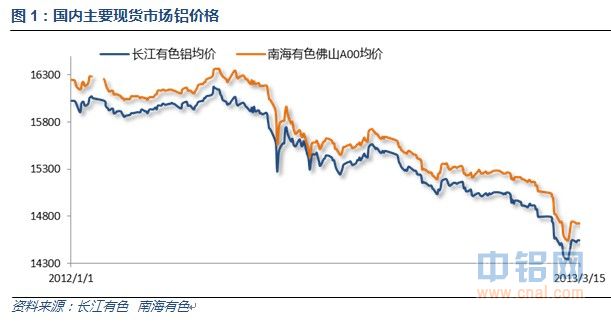 国内主要现货市场铝价格.jpg