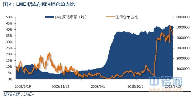 LME铝库存和注销仓单占比.jpg