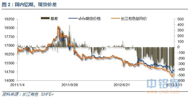 国内铝期、现货价差.jpg