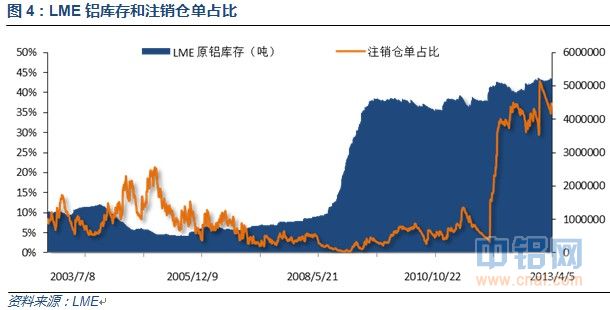 LME铝库存和注销仓单占比.jpg