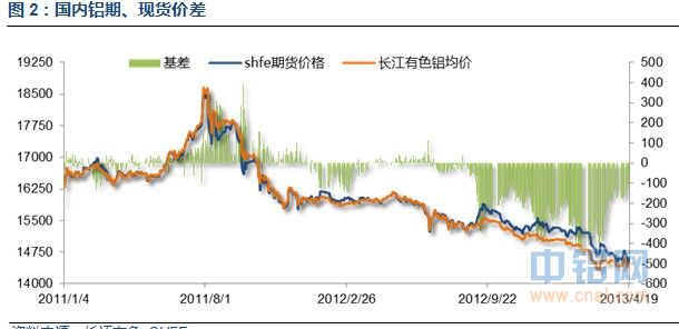 国内铝期、现货价差.jpg