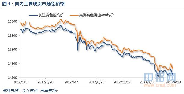 国内主要现货市场铝价格.jpg