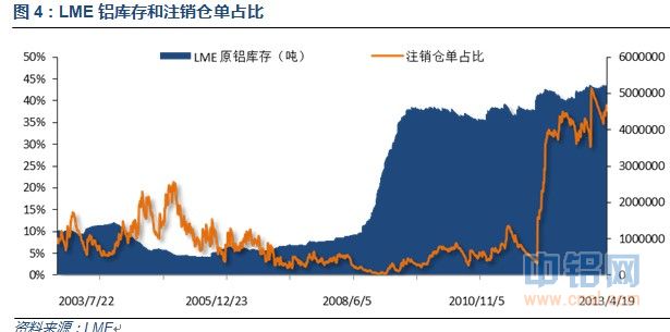 LME铝库存和注销仓单占比.jpg