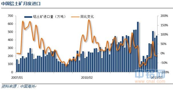 中国铝土矿月度进口.jpg