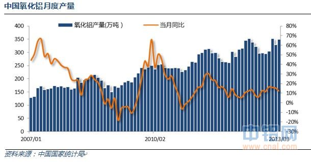 中国氧化铝月度产量.jpg