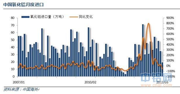 中国氧化铝月度进口.jpg