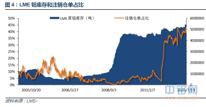 LME铝库存和注销仓单占比.jpg