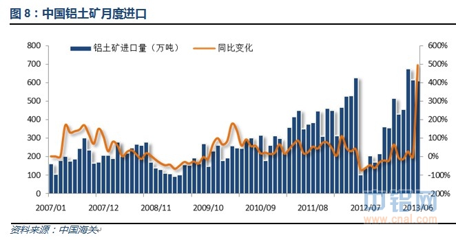 中国铝土矿月度进口量.jpg