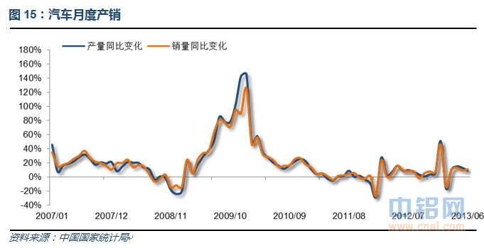 汽车月度产销.jpg