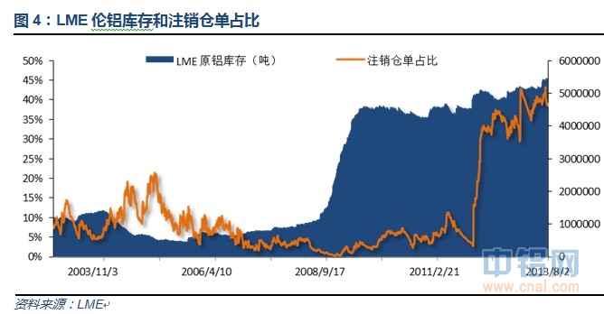 LME伦铝库存和注销仓单占比.jpg
