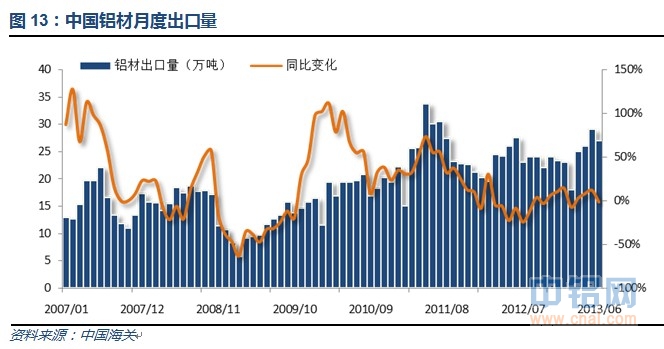 中国铝材月度出口量.jpg